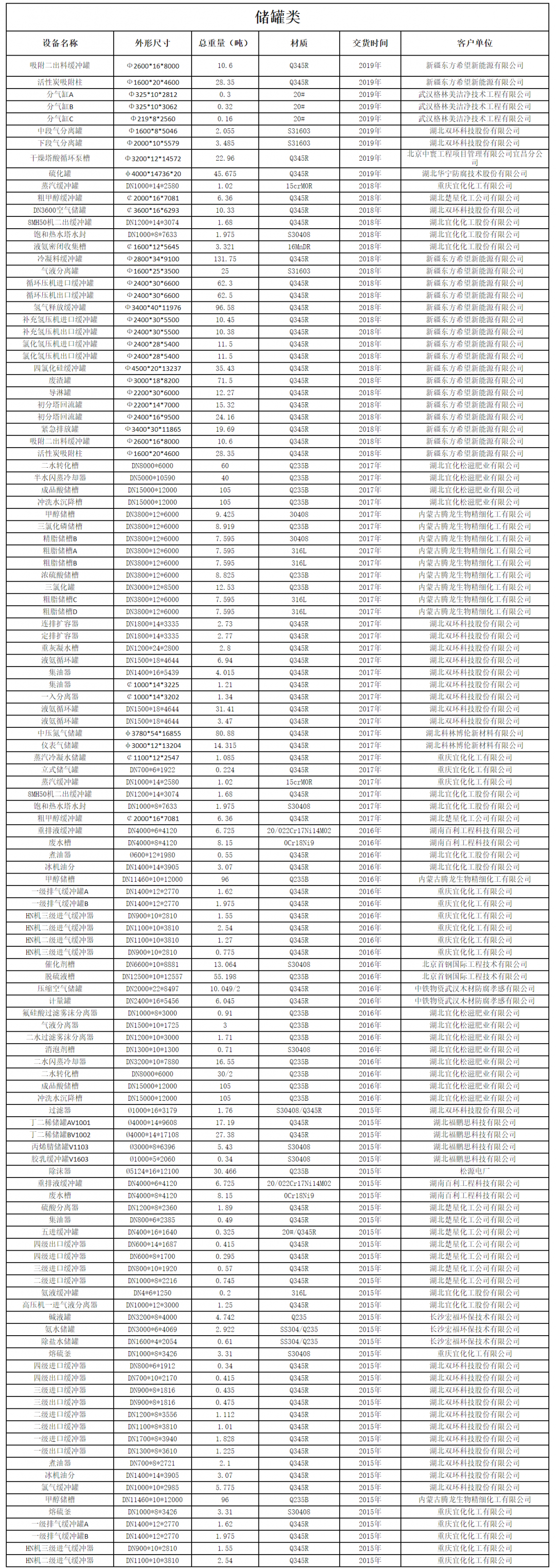 設備制造業績表(儲罐類)(圖1) 設備制造業績表(儲罐類)(圖1)