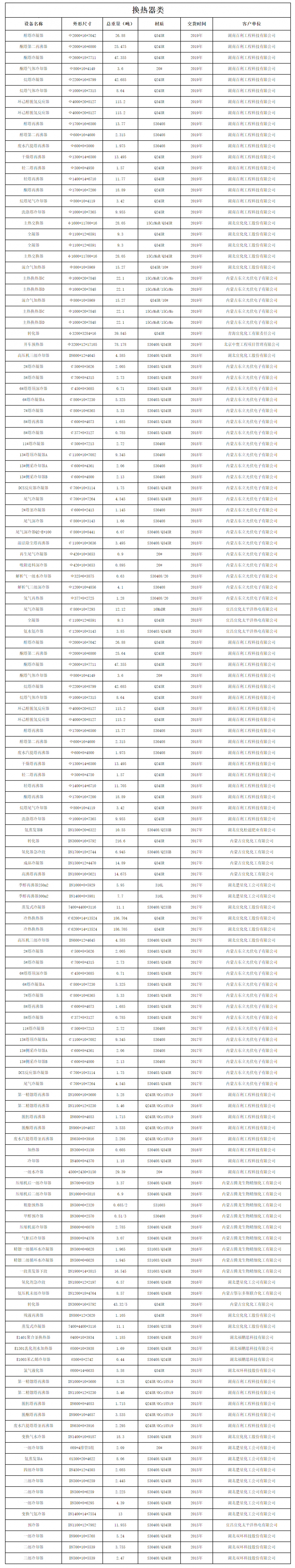 設備制造業績表(換熱器類)(圖1) 設備制造業績表(換熱器類)(圖1)